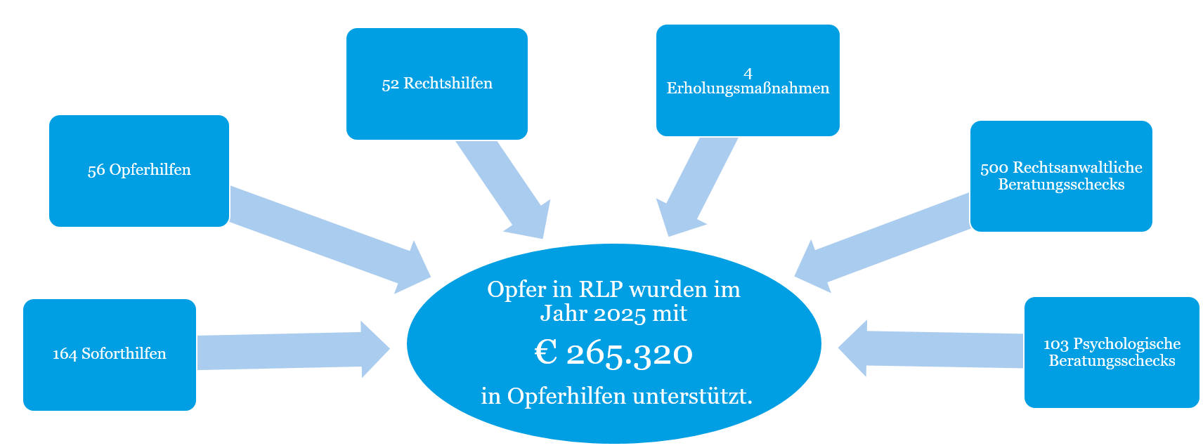 Opfer in RLP wurden im Jahr 2025 mit 265.320 € in Opferhilfen unterstützt: 164 Soforthilfen, 56 Opferhilfen, 52 Rechtshilfen, 4 Erholungsmaßnahmen, 500 rechtsanwaltliche Beratungsschecks, 103 psychologische Beratungsschecks